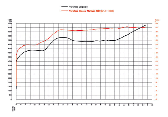 Malossi Multivar 2000 Variator for Italjet Dragster 200/300